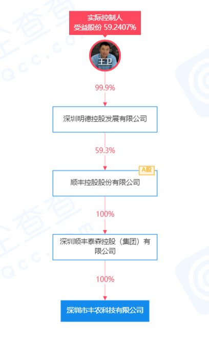 順豐上線 豐伙臺 小程序,平臺出售新鮮水果 米面糧油等商品